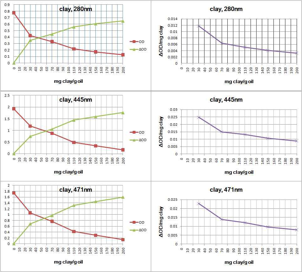 Effect of acid clay on the bleaching of Sea buckthorn oil