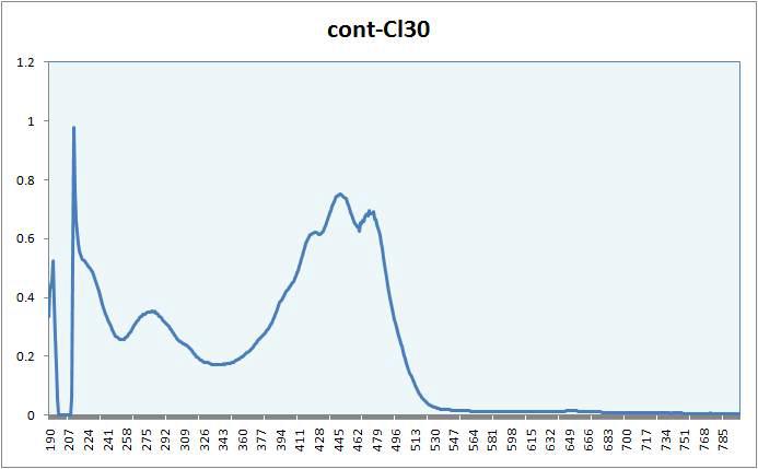 Absorption spectra of pigments removed by acid clay from the Sea buckthorn oil