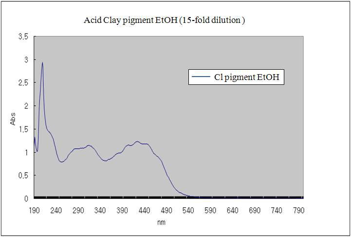 Absorption spectra of pigments recovered from the spent earth by ethanol