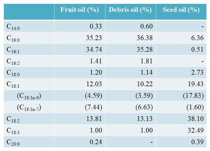 Fatty acid compositions of oil fractions recovered from the Sea buckthorn fruits