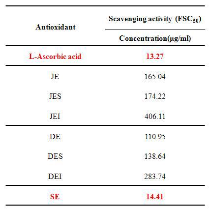 Radical scavenging activity of Sea buckthorn components