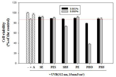 Protection effects of the extracts on cell damage induced by UVB