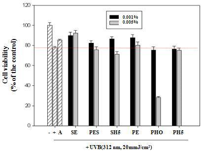 Protection effects of the extracts on cell damage induced by UVB