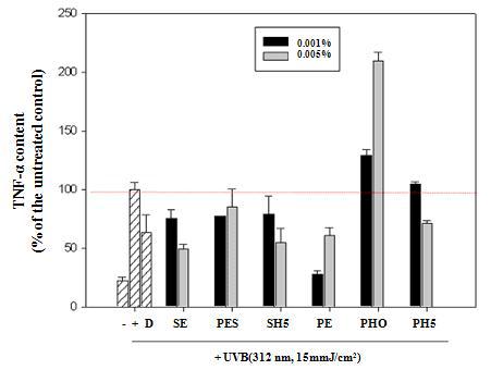 Anti-inflammatory activity of extracts on UVB-induced TNF-α D; Dexamethasone 1μM