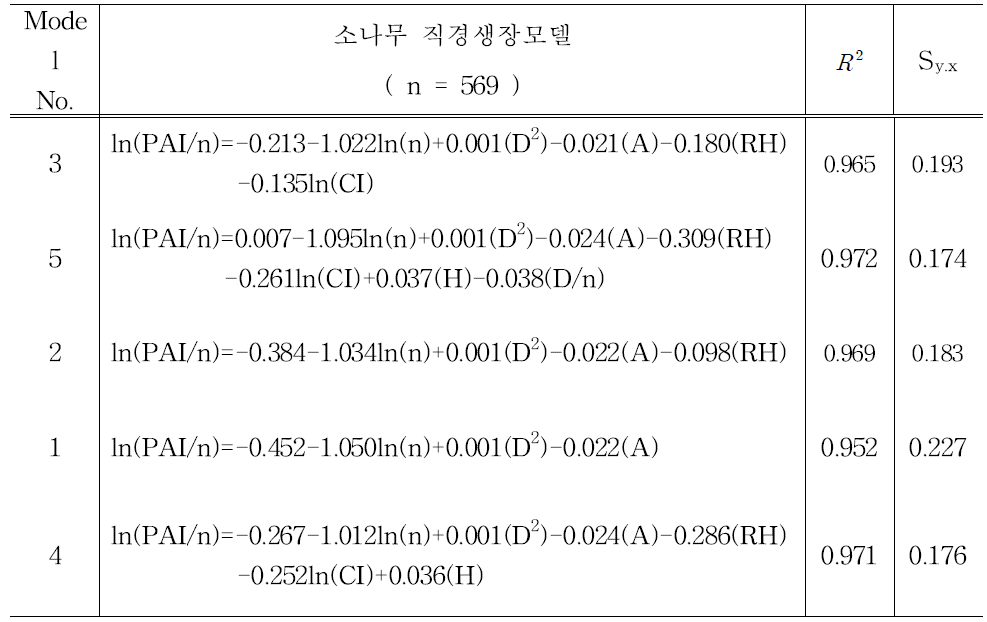 소나무 최종 직경생장모델식