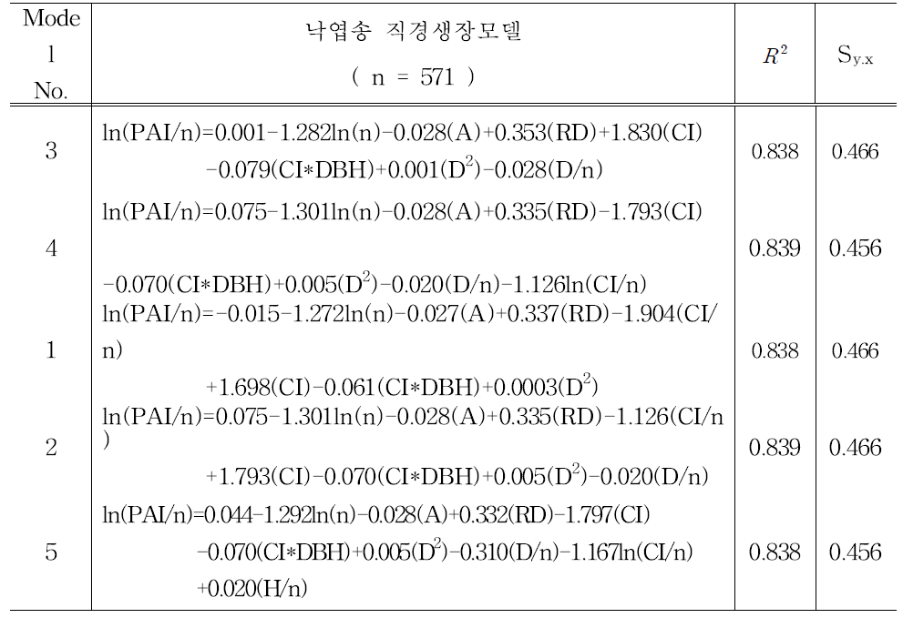 낙엽송 최종 직경생장모델식