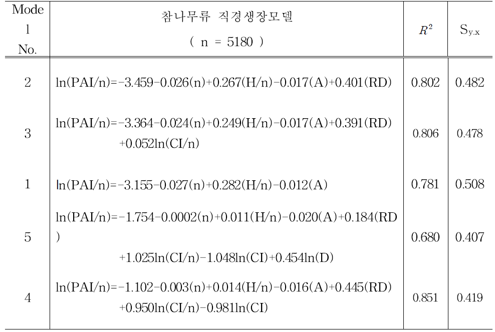 참나무류 최종 직경생장모델식