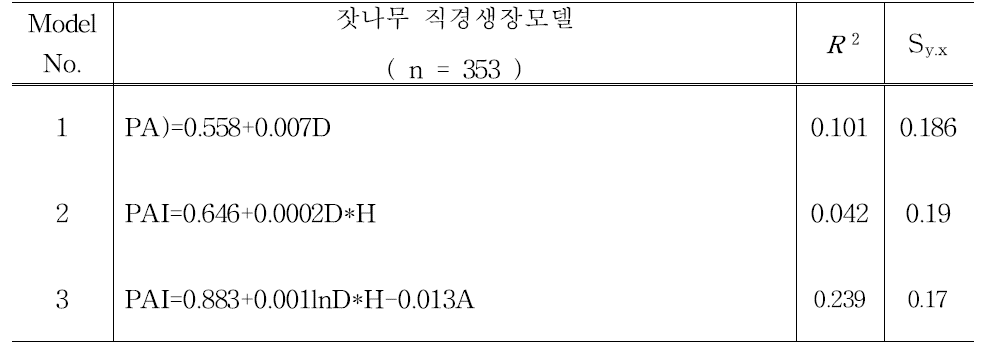 잣나무 최종 직경생장모델식