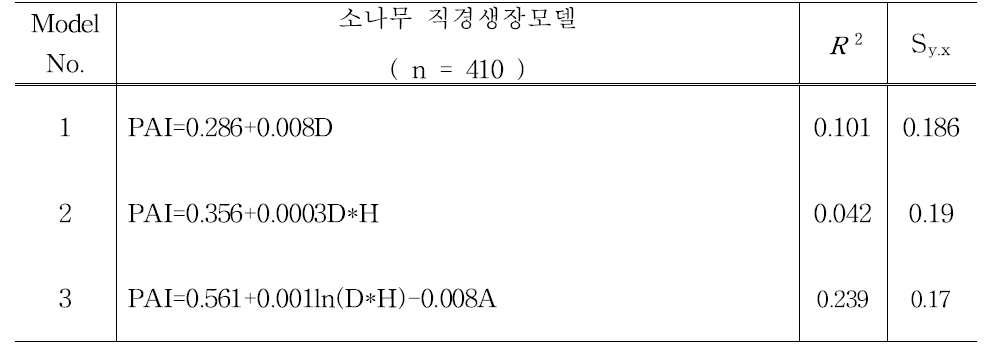 소나무 최종 직경생장모델식