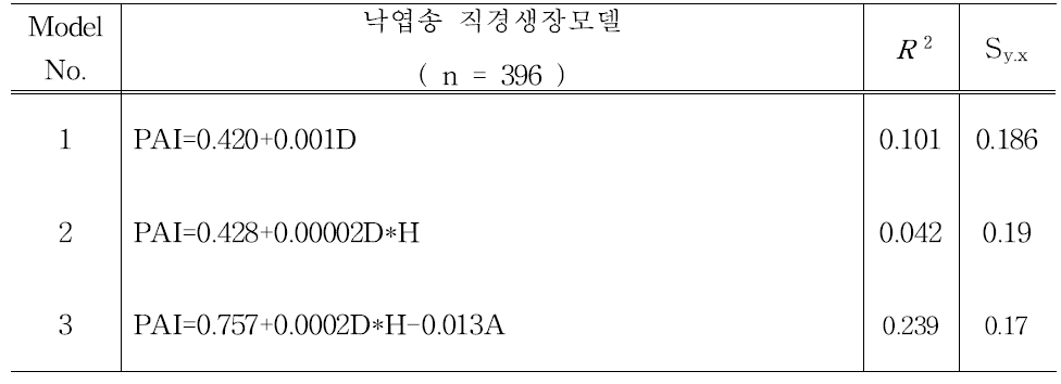 낙엽송 최종 직경생장모델식