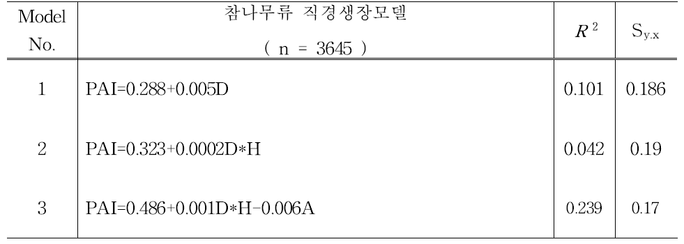 참나무류 최종 직경생장모델식