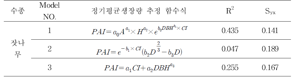 잣나무 추정식