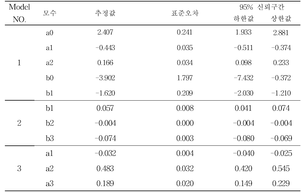 잣나무 비선형모델의 모수 추정값