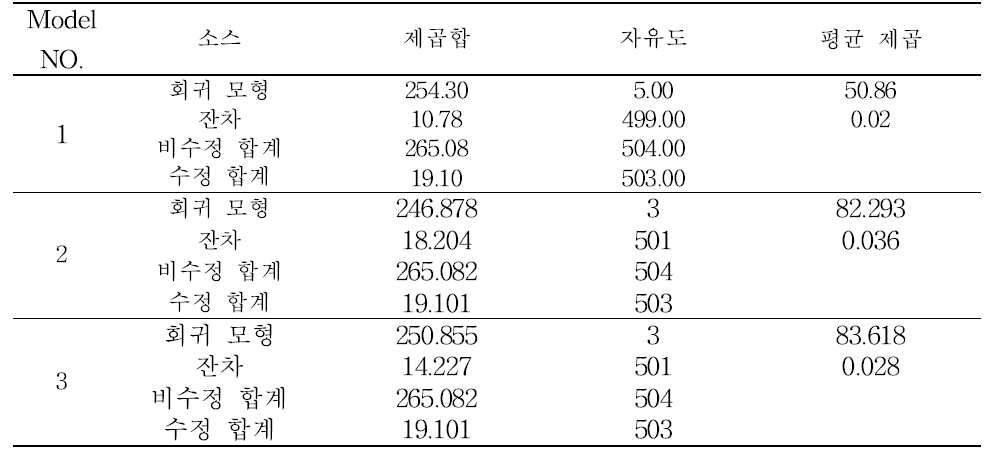 잣나무 분산분석