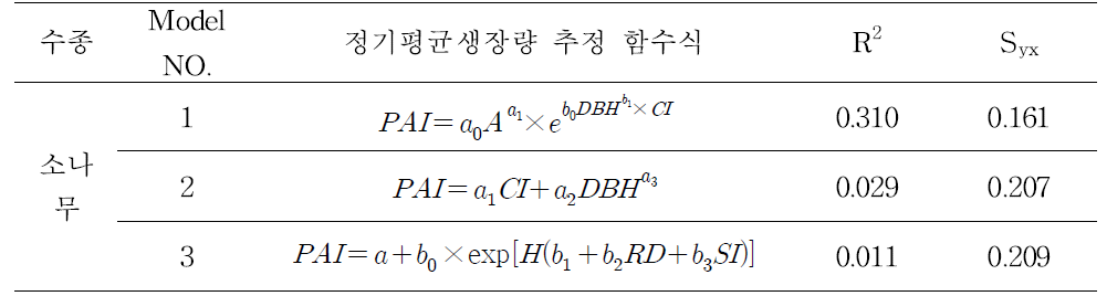 소나무 추정식