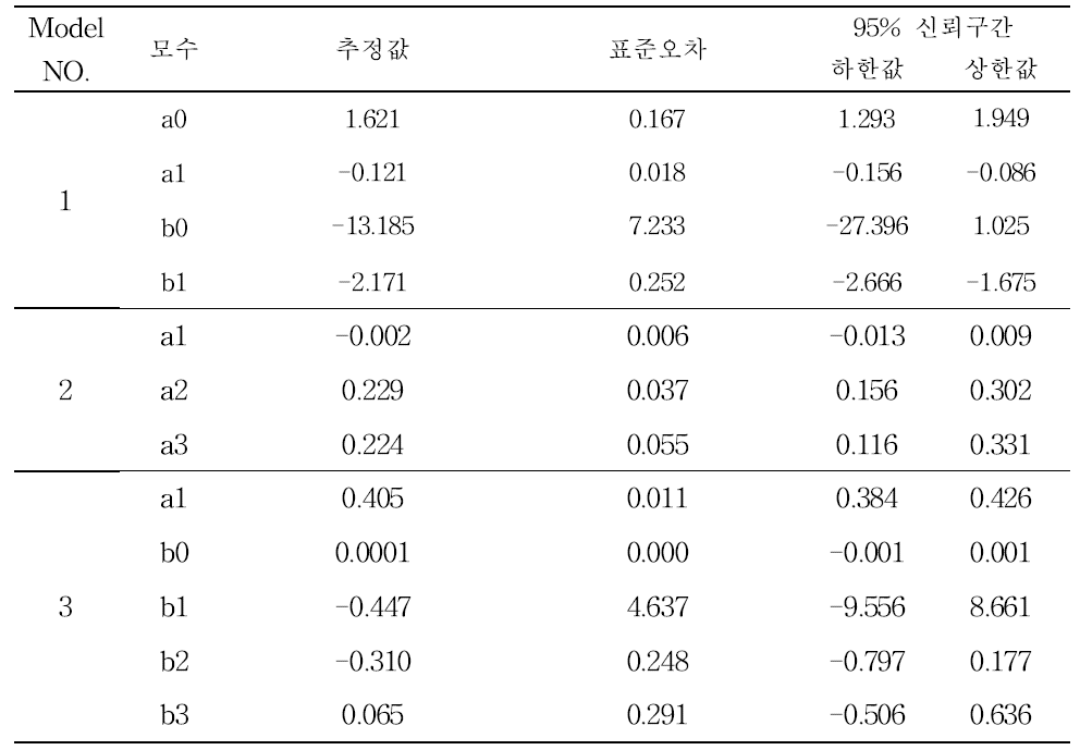 소나무 비선형모델의 모수 추정값