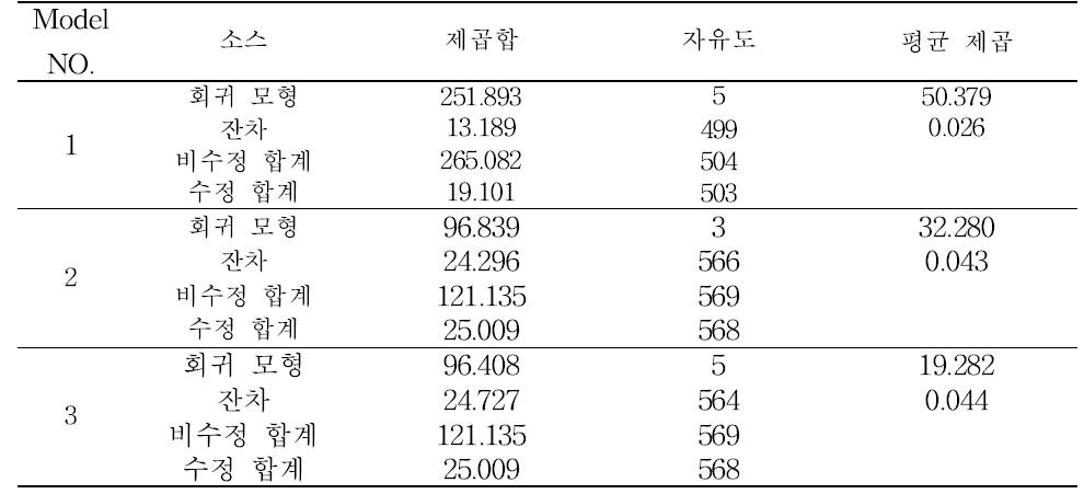 소나무 분산분석