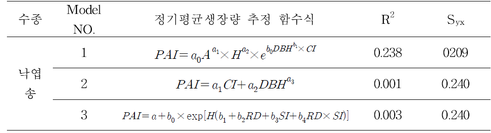 낙엽송 추정식