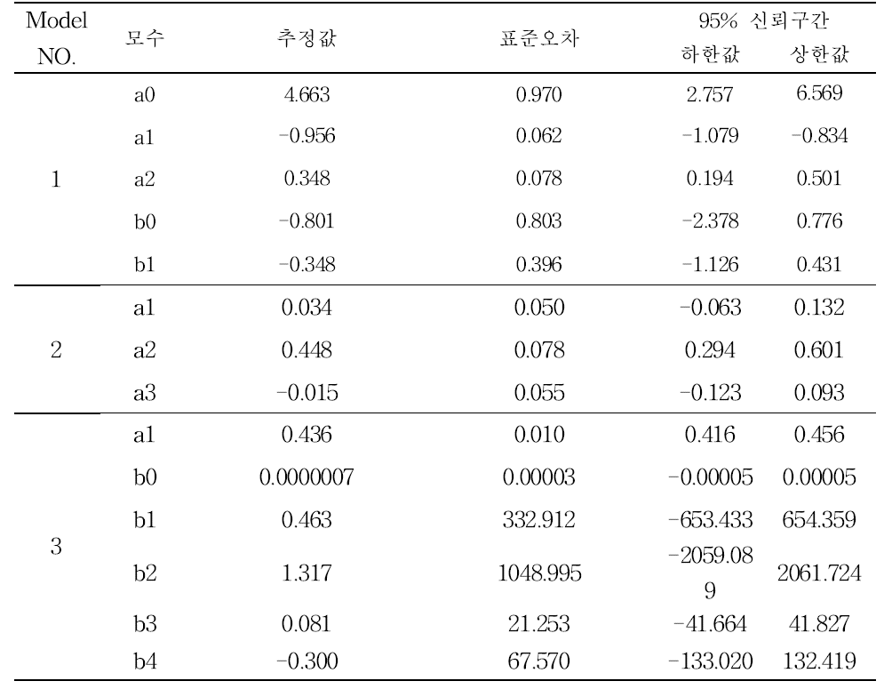 낙엽송 비선형모델의 모수 추정값