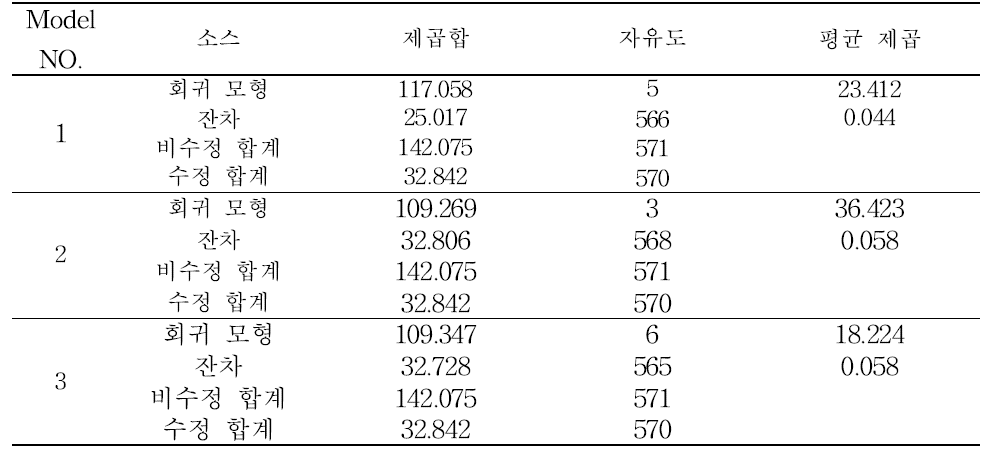 낙엽송 분산분석