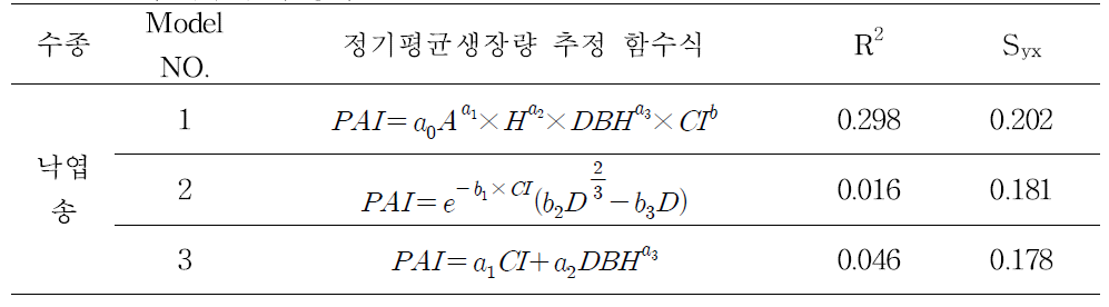 참나무류 추정식