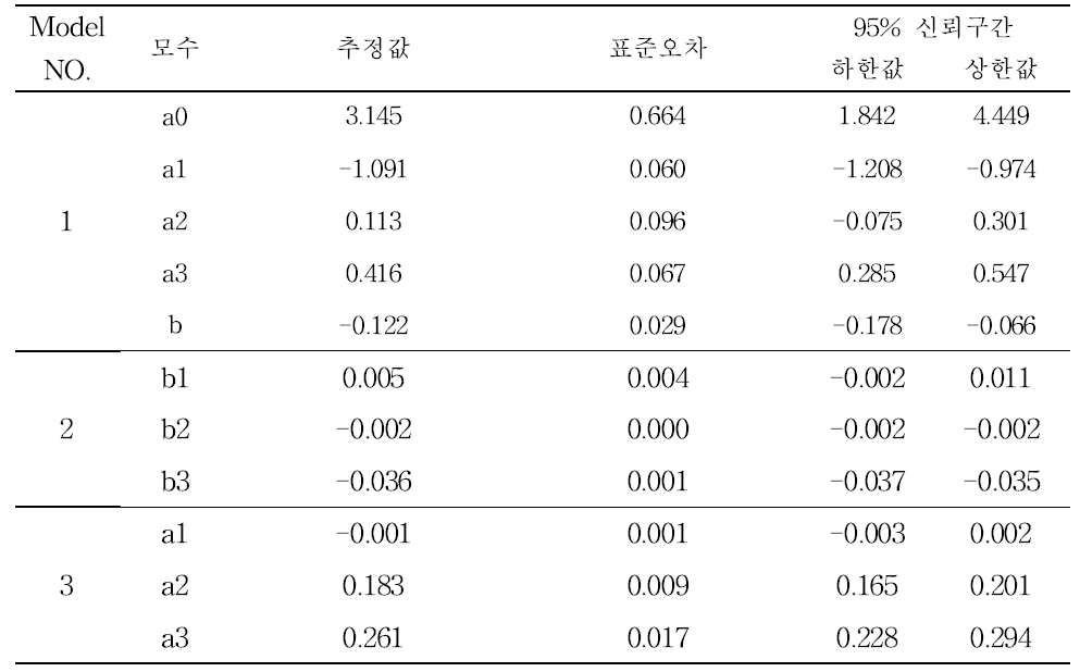 참나무류 비선형모델의 모수 추정값
