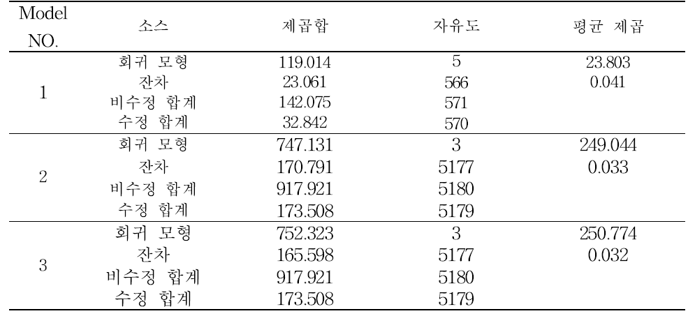 낙엽송 분산분석