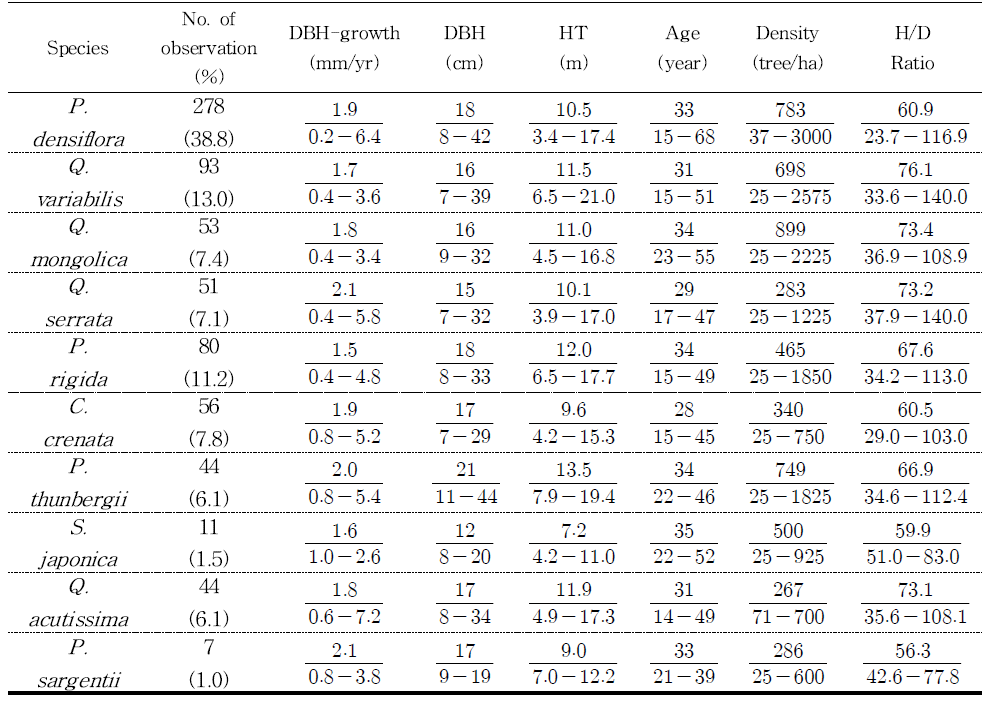 충남지역의 주요 수종별 생장 특성