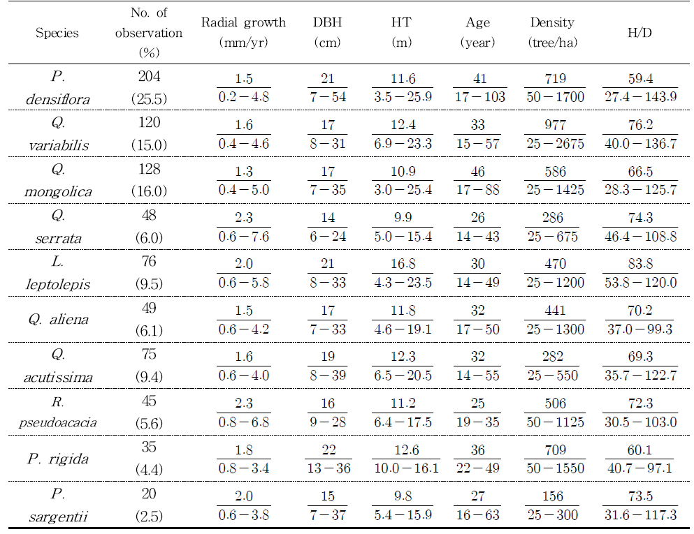 충북지역의 주요 수종별 생장 특성