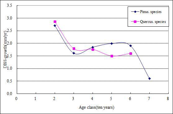 충남지역의 소나무류와 참나무류의 연년 직경생장량 비교