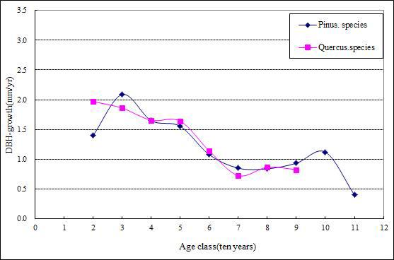 충북지역의 소나무류와 참나무류의 연년 직경생장량 비교