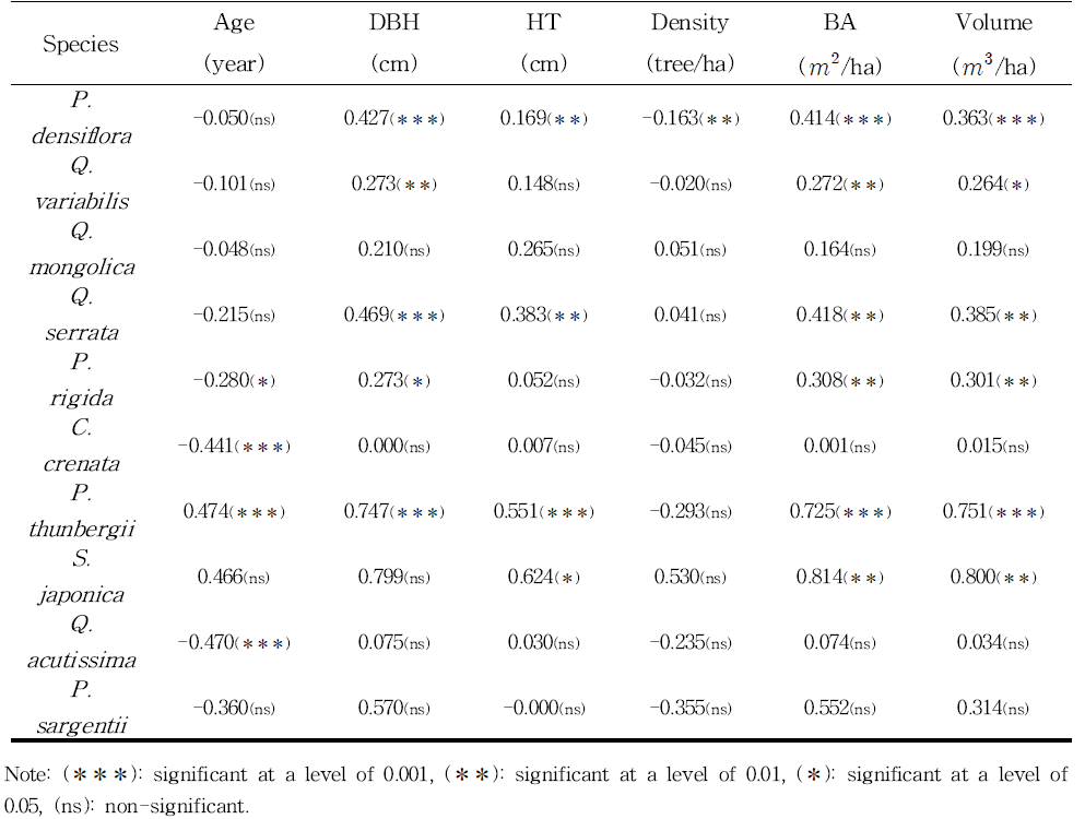 충남지역의 주요 수종별 연년 직경생장량에 따른 Pearson 상관관계