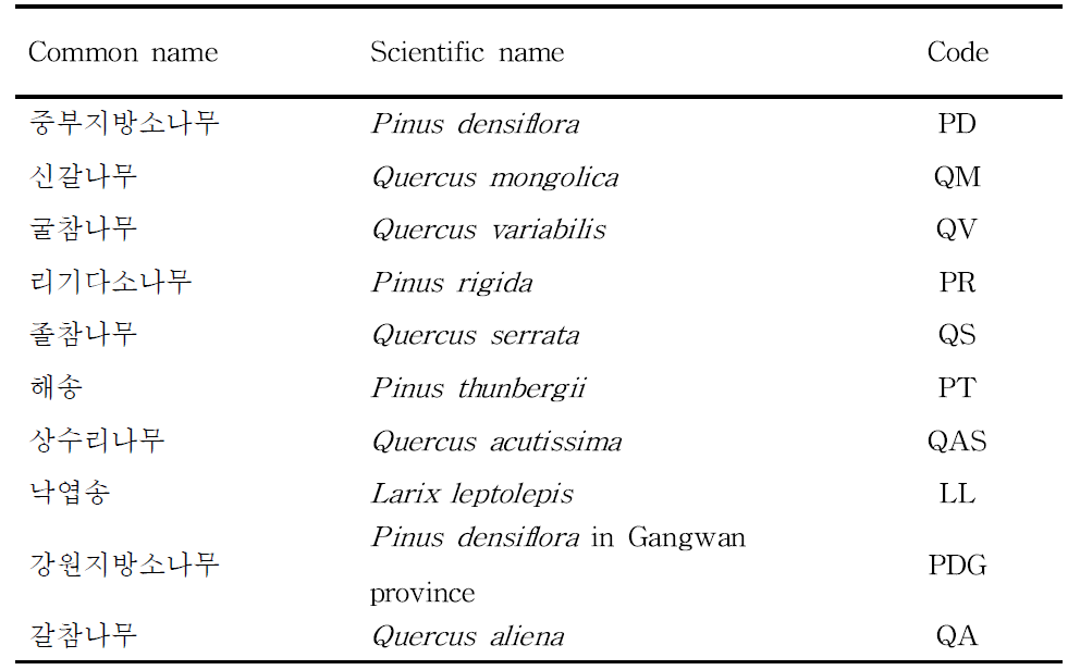 주요수종의 학명 및 코드