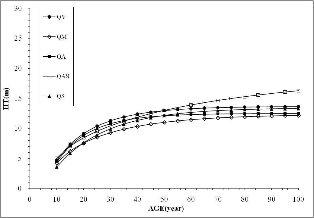 Schnute식을 이용한 활엽수 5수종의 임령에 따른 수고 곡선