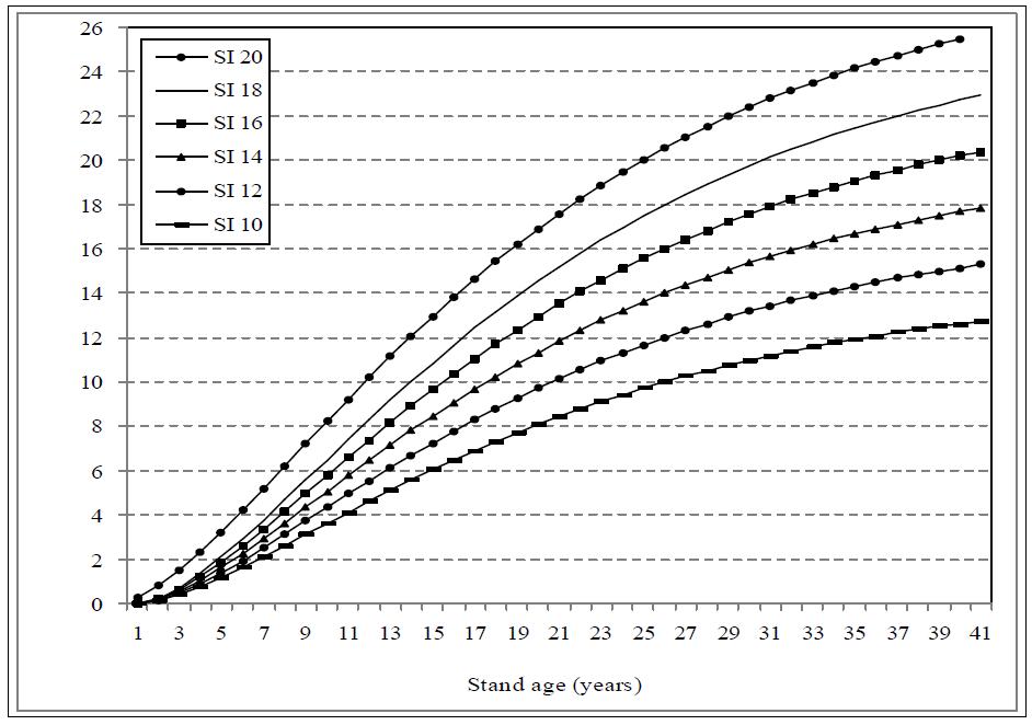 중부지방소나무에 대한 지위지수별 수고곡선