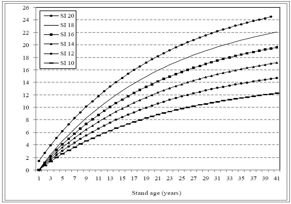 신갈나무에 대한 지위지수별 수고곡선