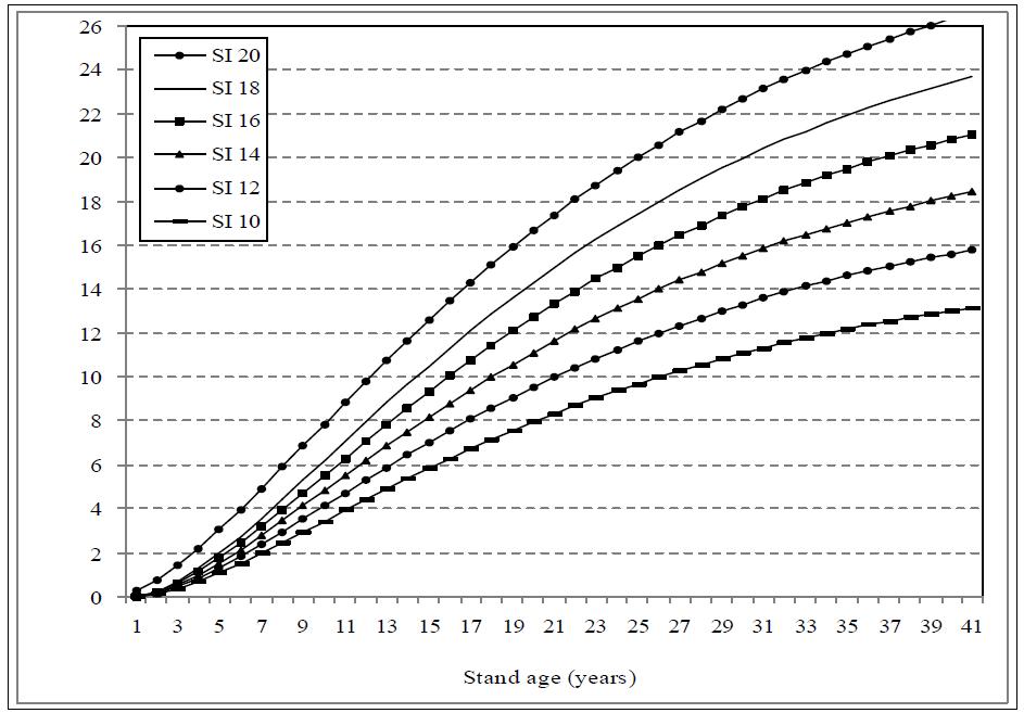 졸참나무에 대한 지위지수별 수고곡선