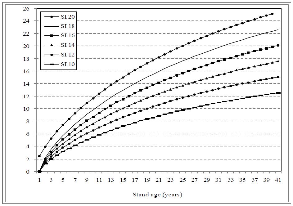 상수리나무에 대한 지위지수별 수고곡선