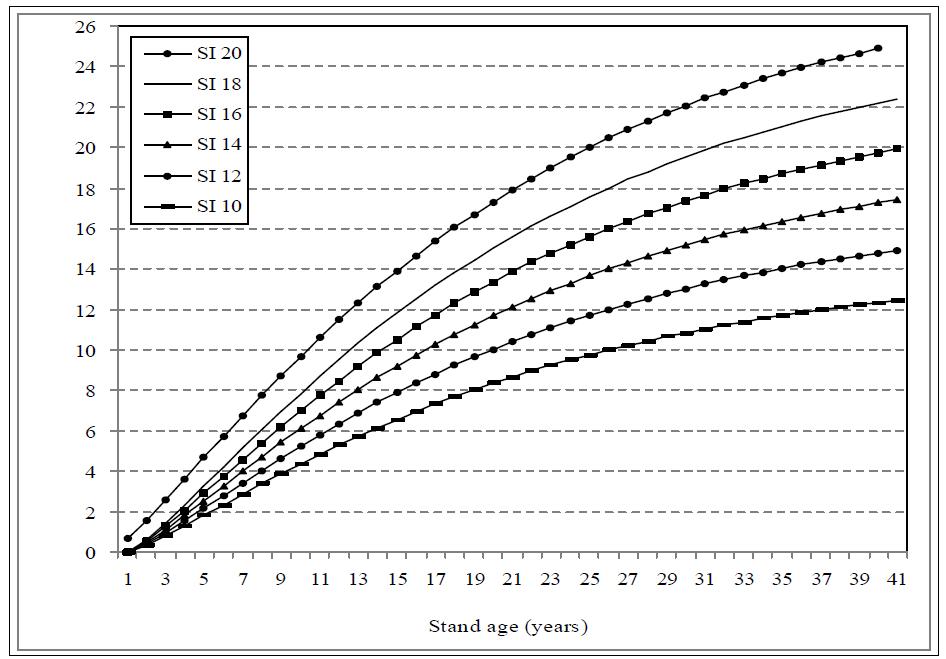 강원지방소나무에 대한 지위지수별 수고곡선