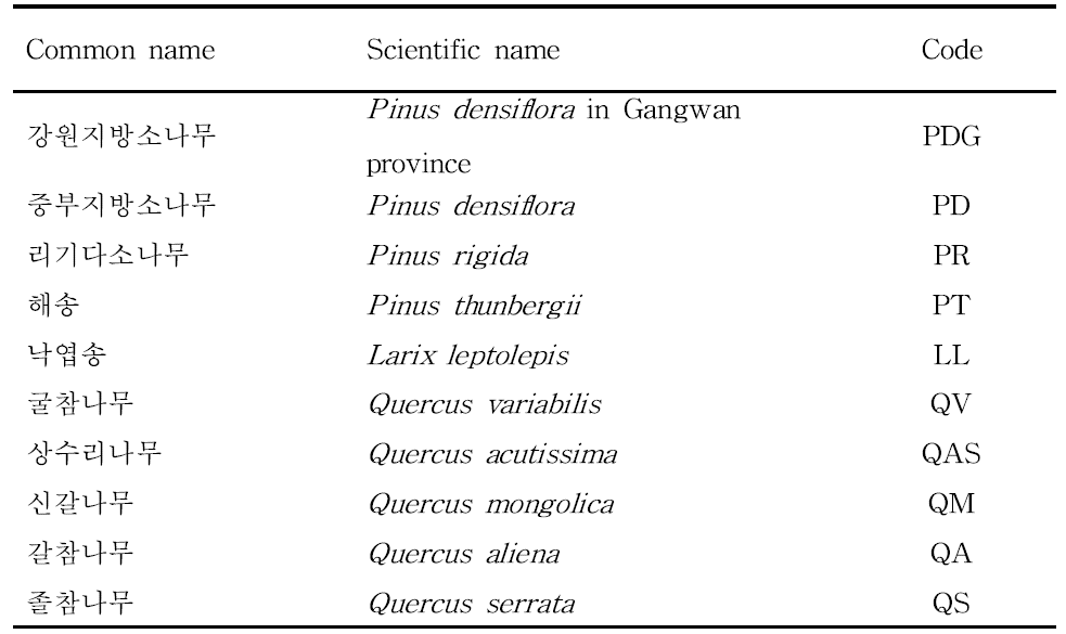 주요 수종의 학명 및 코드