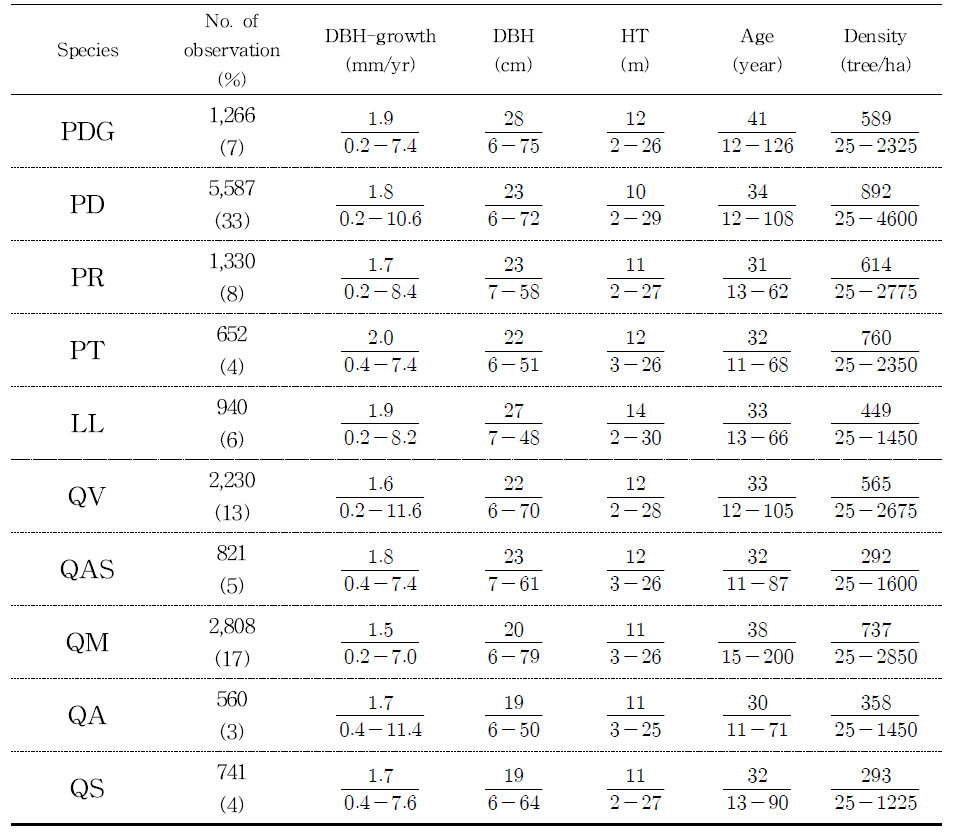 주요 수종별 생장 특성