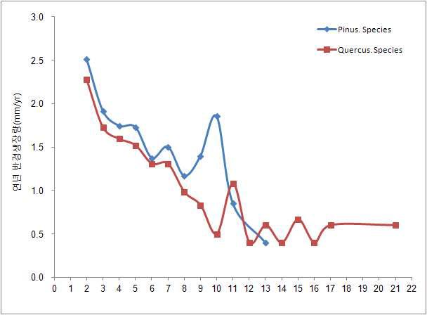 소나무류와 참나무류의 연년 반경생장량 비교