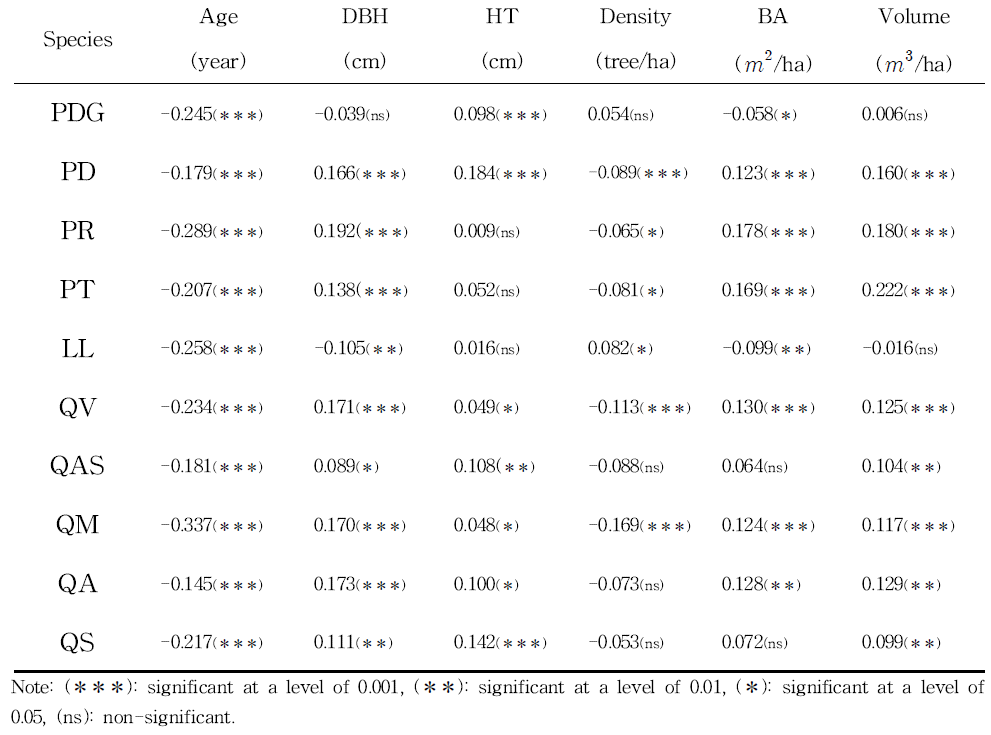 주요 수종별 연년 반경생장량에 따른 Pearson 상관관계