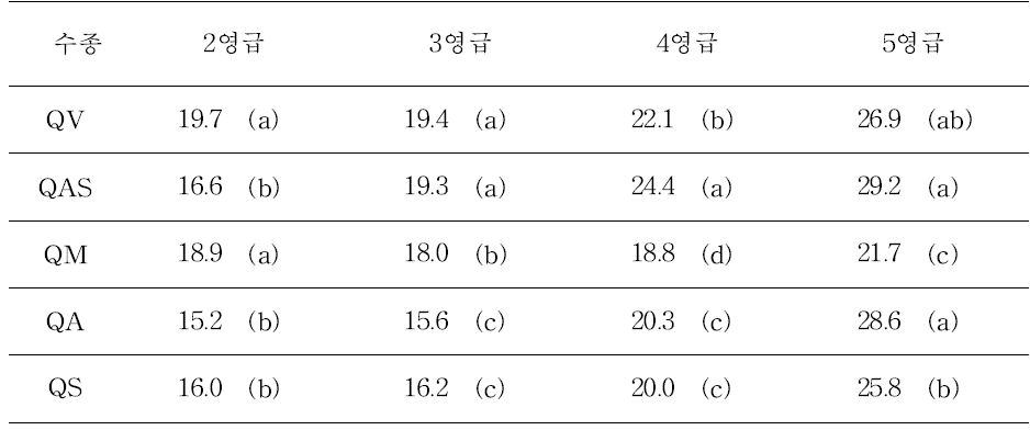 영급별 흉고직경을 이용한 수종간 비교(1)