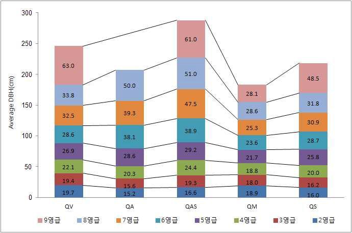 영급별 흉고직경을 이용한 수종간 분포