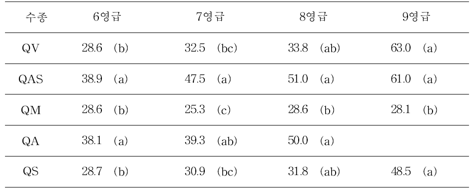 영급별 흉고직경을 이용한 수종간 비교(2)