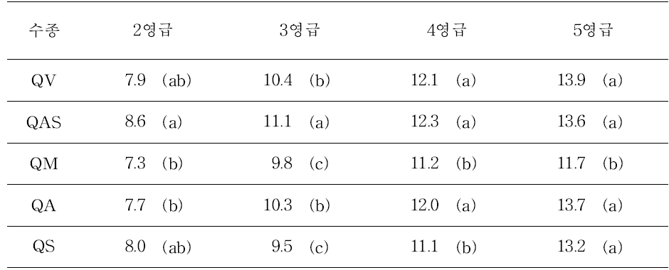 영급별 수고를 이용한 수종간 비교