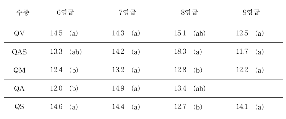 영급별 수고를 이용한 수종간 비교