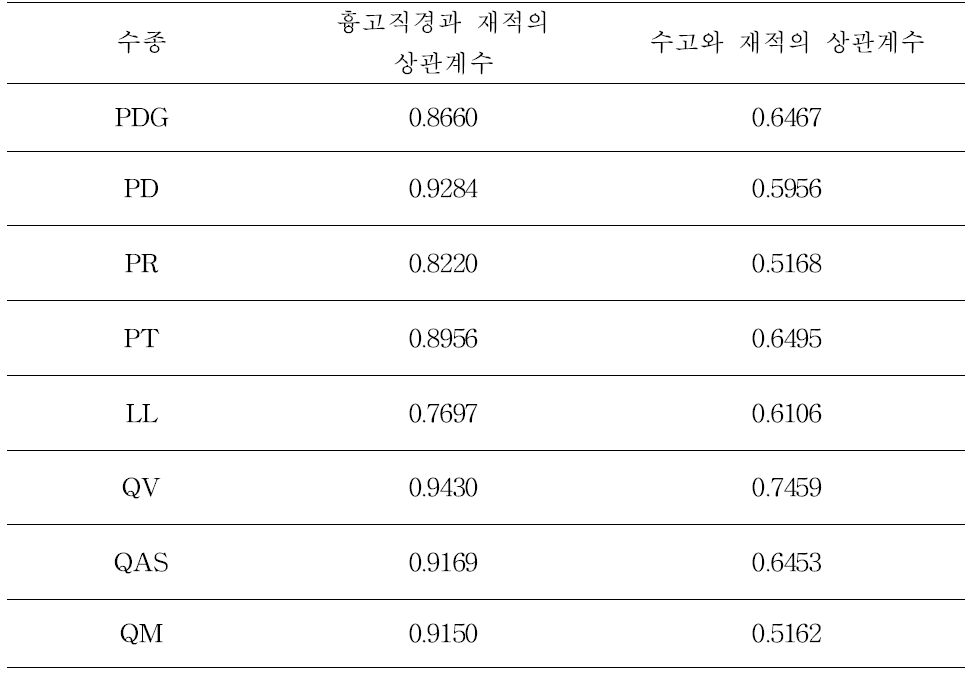 주요 수종별 흉고직경과 재적, 수고와 재적의 상관계수