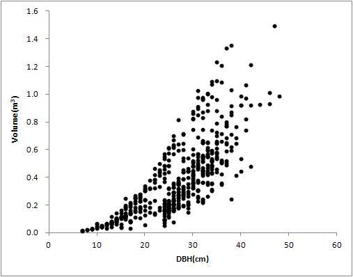 낙엽송의 흉고직경 대 재적